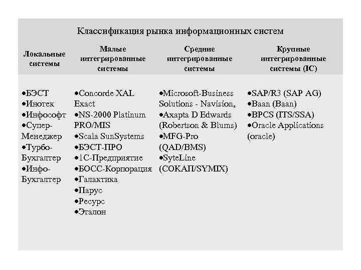 Классификация рынка информационных систем Локальные системы БЭСТ Инотек Инфософт Супер Менеджер Турбо Бухгалтер Инфо