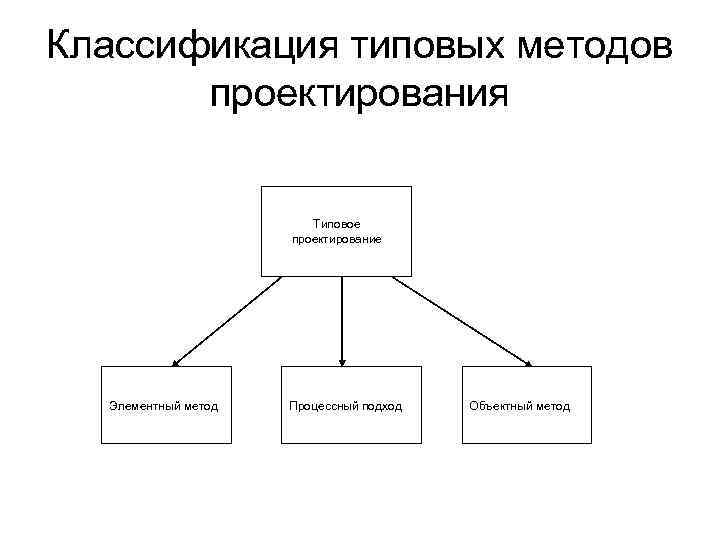 Классификация методов проектов