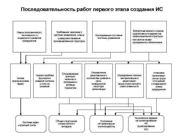 Последовательность работ первого этапа создания ИС Планы экономического, технического и социального развития предприятия Четкая