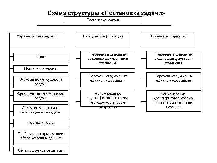 Схема структуры «Постановка задачи» Постановка задачи Характеристика задачи Цель Выходная информация Входная информация Перечень