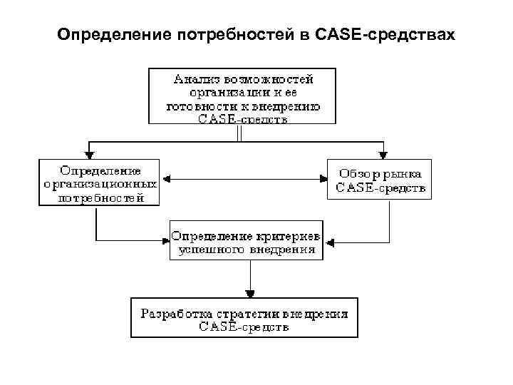 Определение потребностей в CASE-средствах 