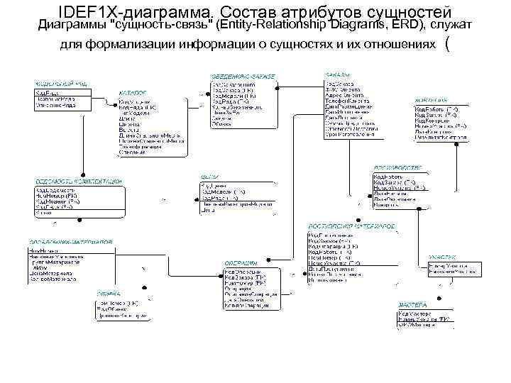 Idef1x примеры диаграмм