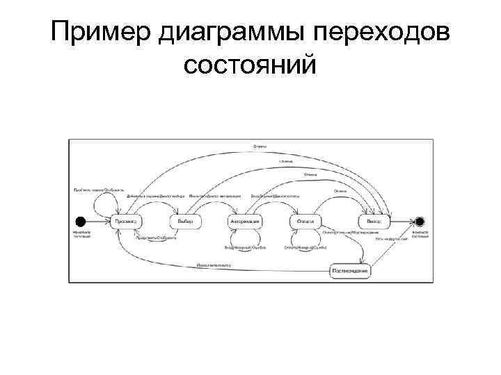 Пример диаграммы переходов состояний 