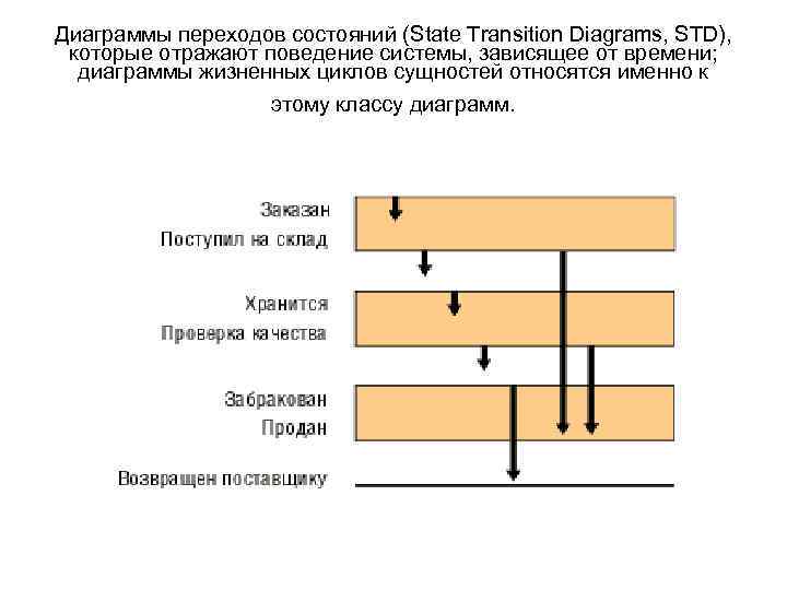 Диаграммы переходов состояний (State Transition Diagrams, STD), которые отражают поведение системы, зависящее от времени;