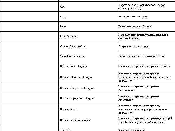 Cut Вырезает текст, перенося его в буфер обмена (clipboard) Copy Копирует текст в буфер