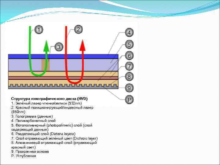 Структура голографического диска (HVD) 1. Зелёный лазер чтения/записи (532 nm) 2. Красный позиционирующий/индексный лазер