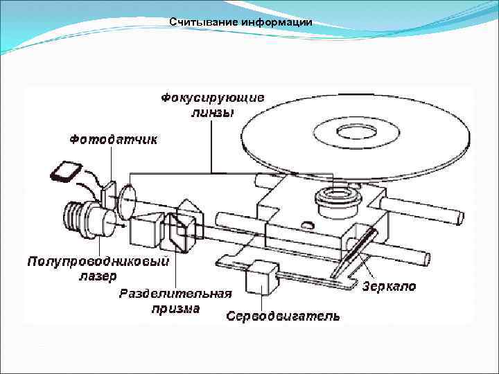 Устройство cd rom. Структура накопителя CD ROM. Из чего состоит дисковод СД. Оптический привод схема. Принцип работы CD-ROM.