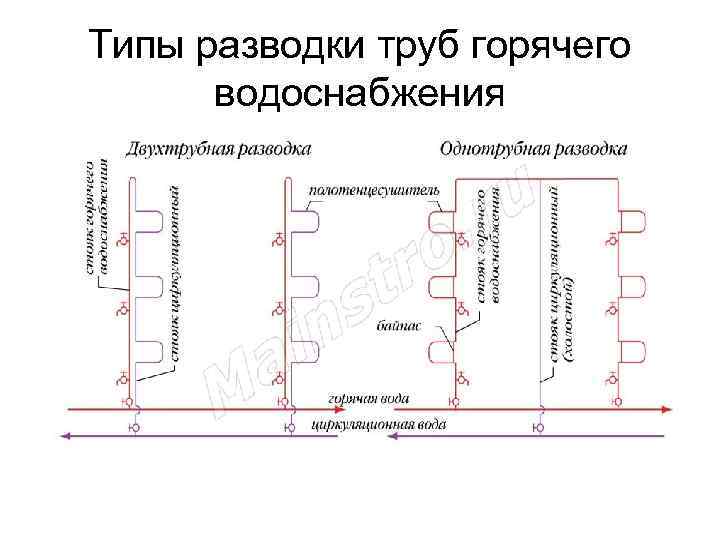 Типы разводки труб горячего водоснабжения 