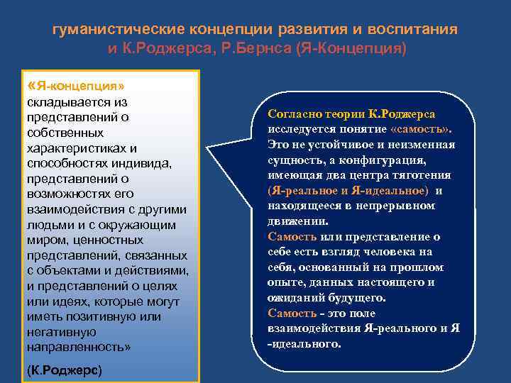 гуманистические концепции развития и воспитания и К. Роджерса, Р. Бернса (Я-Концепция) «Я-концепция» складывается из