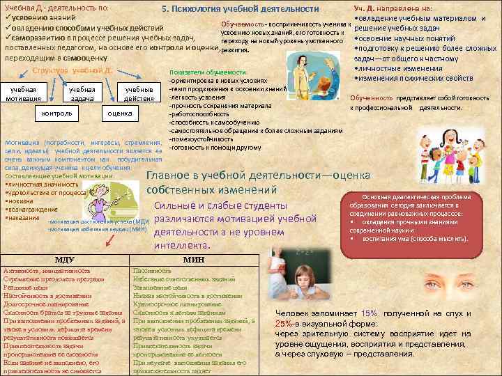 Учебная Д. - деятельность по: 5. Психология учебной деятельности üусвоению знаний Обучаемость- восприимчивость ученика