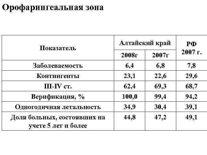 Орофарингеальная зона Показатель Заболеваемость Контингенты III-IV ст. Верификация, % Одногодичная летальность Доля больных, состоявших