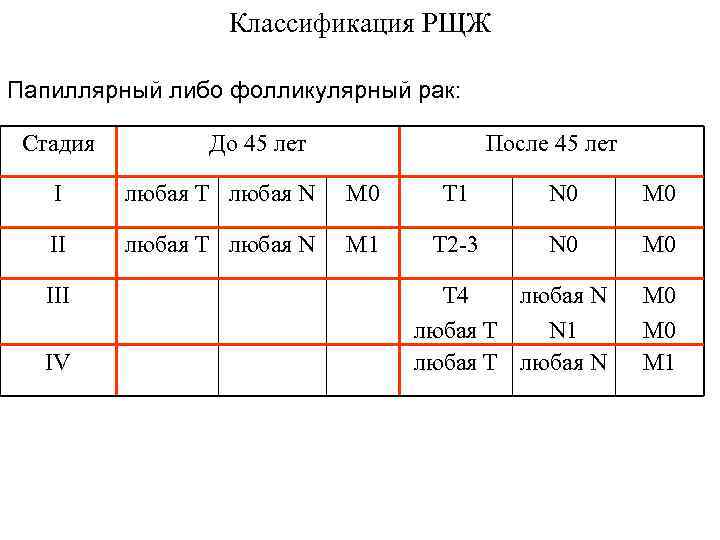 Классификация РЩЖ Папиллярный либо фолликулярный рак: Стадия До 45 лет После 45 лет I