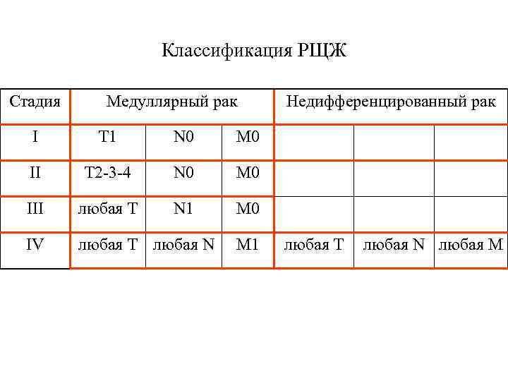 Классификация РЩЖ Стадия Медуллярный рак I T 1 N 0 M 0 II T