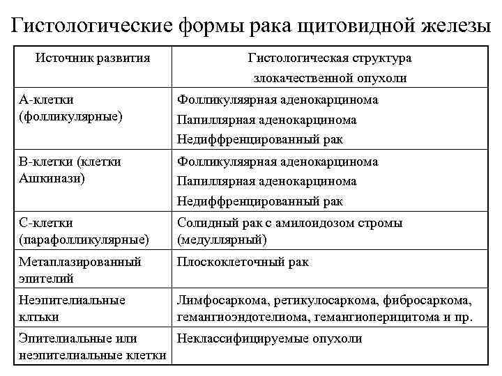 Гистологические формы рака щитовидной железы Источник развития Гистологическая структура злокачественной опухоли А-клетки (фолликулярные) Фолликуляярная