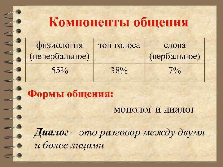 Компоненты общения физиология тон голоса слова (невербальное) (вербальное) 55% 38% 7% Формы общения: монолог