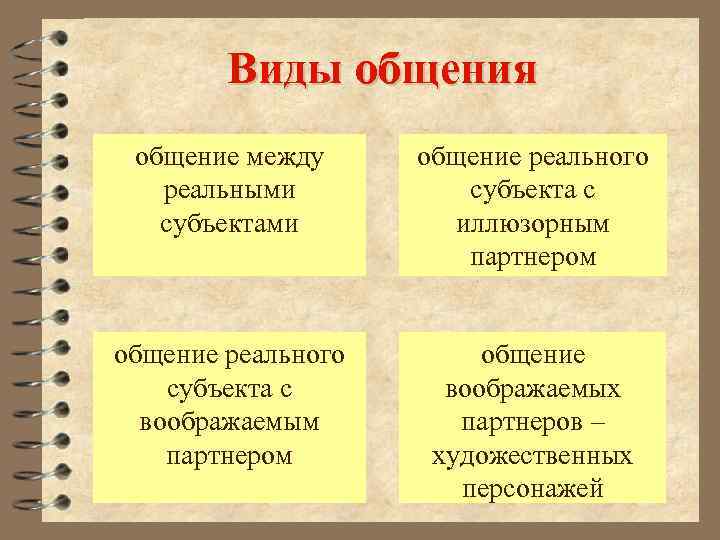 Виды общения общение между реальными субъектами общение реального субъекта с иллюзорным партнером общение реального