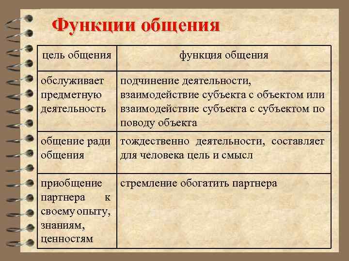 Функции общения цель общения обслуживает предметную деятельность функция общения подчинение деятельности, взаимодействие субъекта с