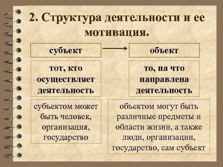 2. Структура деятельности и ее мотивация. субъект объект тот, кто осуществляет деятельность то, на