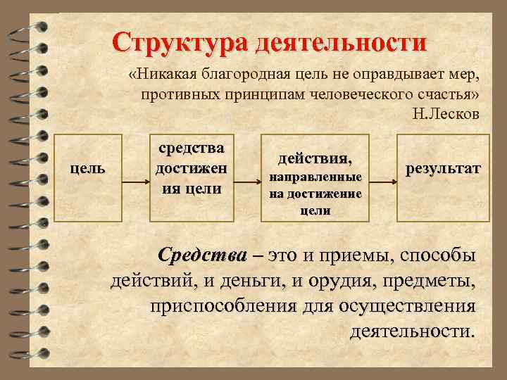 Запишите слово пропущенное в схеме структура деятельности мотив цель средства действия