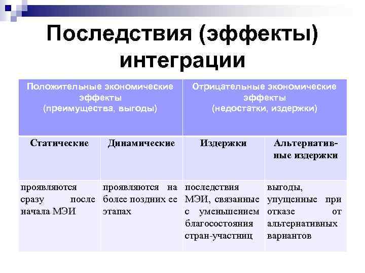 Последствия (эффекты) интеграции Положительные экономические эффекты (преимущества, выгоды) Статические Динамические Отрицательные экономические эффекты (недостатки,