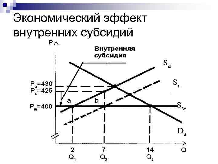 Экономический эффект внутренних субсидий 