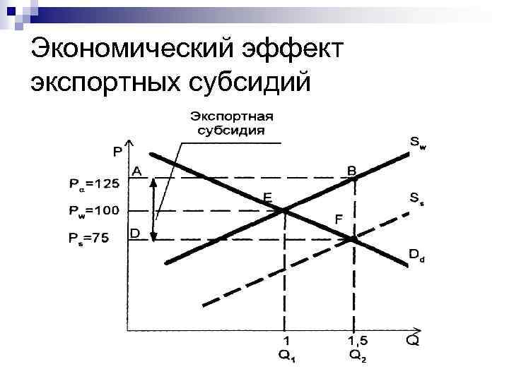Экономический эффект экспортных субсидий 