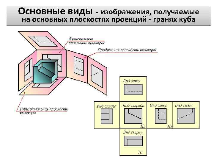Основные виды - изобpажения, получаемые на основных плоскостях пpоекций - гpанях куба 