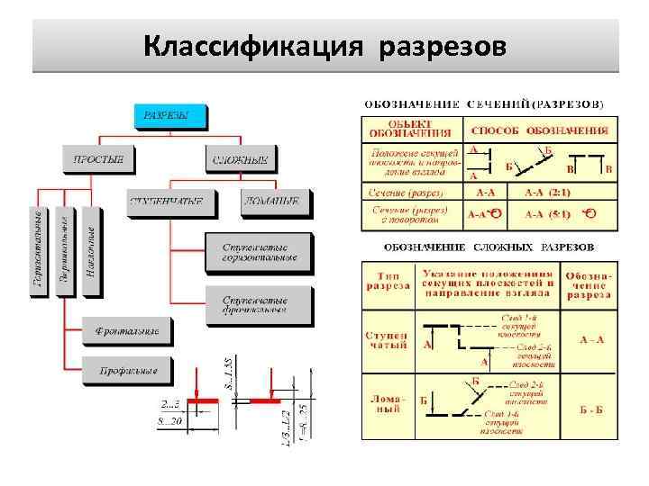 Классификация разрезов 