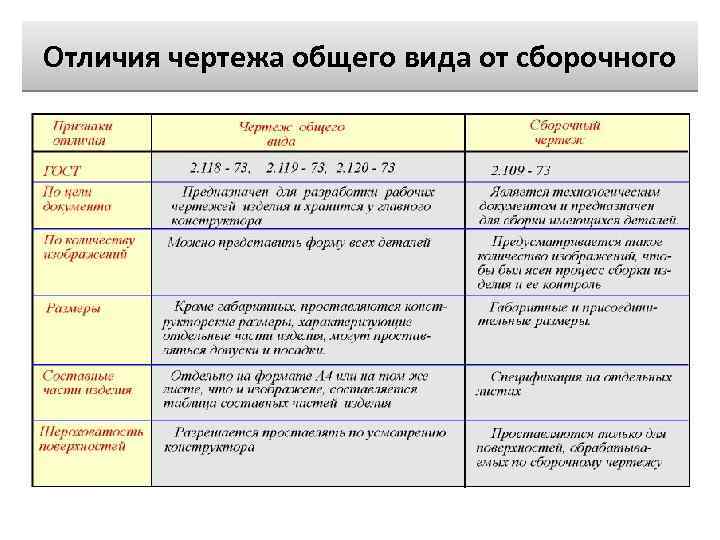 Отличия чертежа общего вида от сборочного 