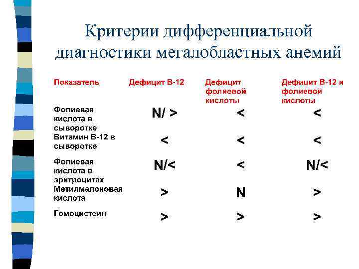 Критерии дифференциальной диагностики мегалобластных анемий 