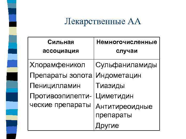 Лекарственные АА Сильная ассоциация Немногочисленные случаи Хлорамфеникол Препараты золота Пеницилламин Противоэпилептические препараты Сульфаниламиды Индометацин