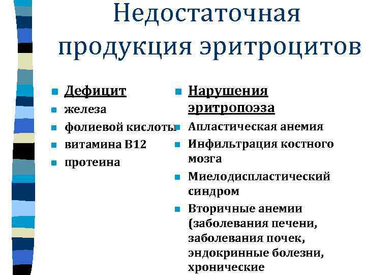 Недостаточная продукция эритроцитов n Дефицит n железа n фолиевой кислоты Апластическая анемия n Инфильтрация