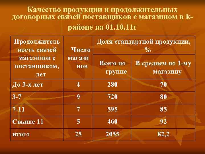 Качество продукции и продолжительных договорных связей поставщиков с магазином в kрайоне на 01. 10.