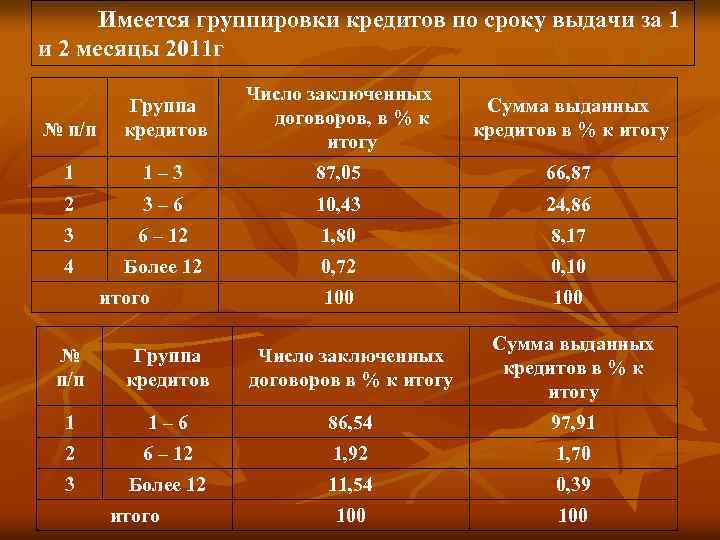  Имеется группировки кредитов по сроку выдачи за 1 и 2 месяцы 2011 г