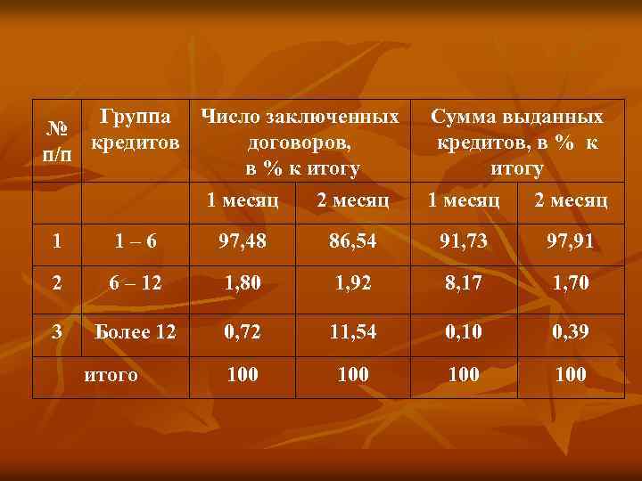 Группа Число заключенных № кредитов договоров, п/п в % к итогу 1 месяц 2