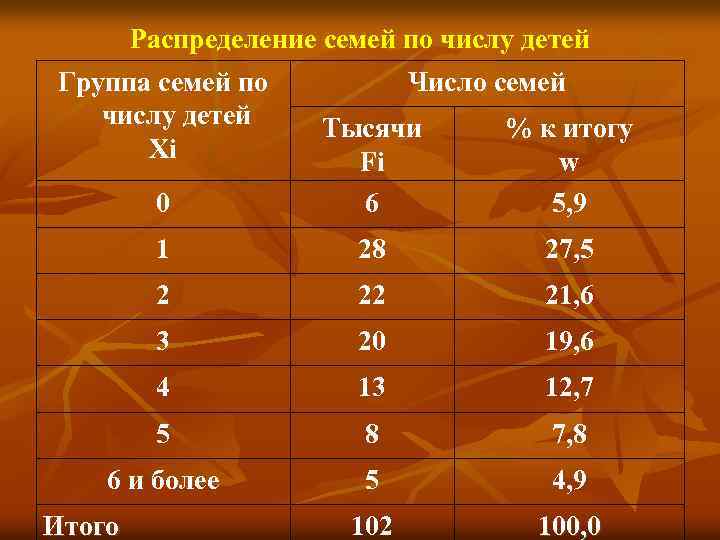 Распределение семей по числу детей Группа семей по Число семей числу детей Тысячи %