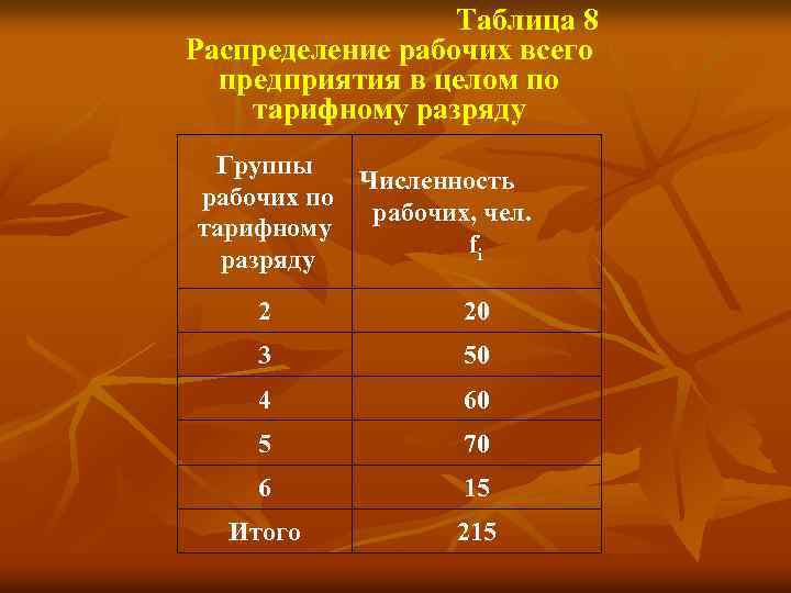  Таблица 8 Распределение рабочих всего предприятия в целом по тарифному разряду Группы Численность