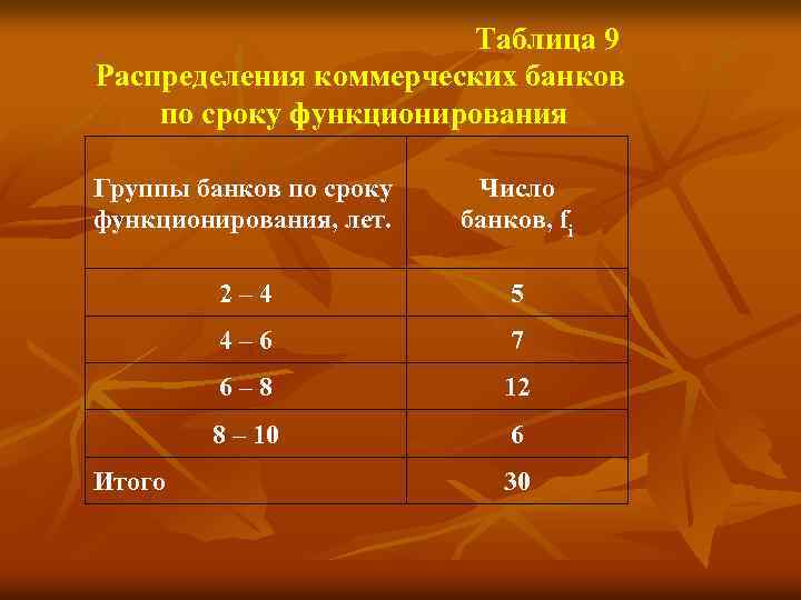  Таблица 9 Распределения коммерческих банков по сроку функционирования Группы банков по сроку функционирования,