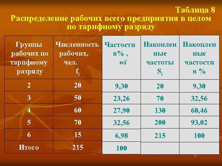 8 распределение. Распределение рабочих по разрядам. Сводка и группировка статистических данных таблица. Сбор и группировка статистических данных таблица. Таблица распределения рабочих.