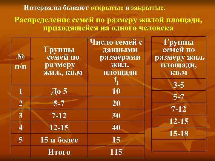 Интервалы бывают открытые и закрытые. Распределение семей по размеру жилой площади, приходящейся на одного