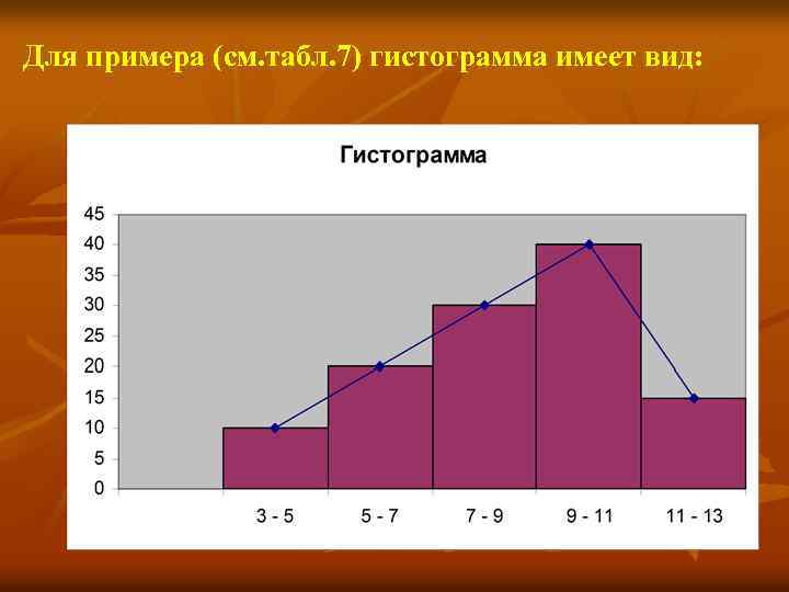 Для примера (см. табл. 7) гистограмма имеет вид: 