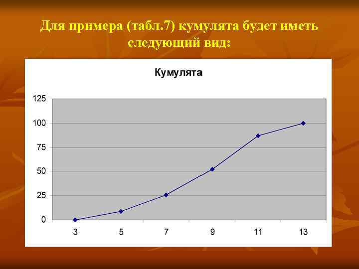 Гистограмма служит для изображения полигона интервального ряда дискретного ряда кумуляты