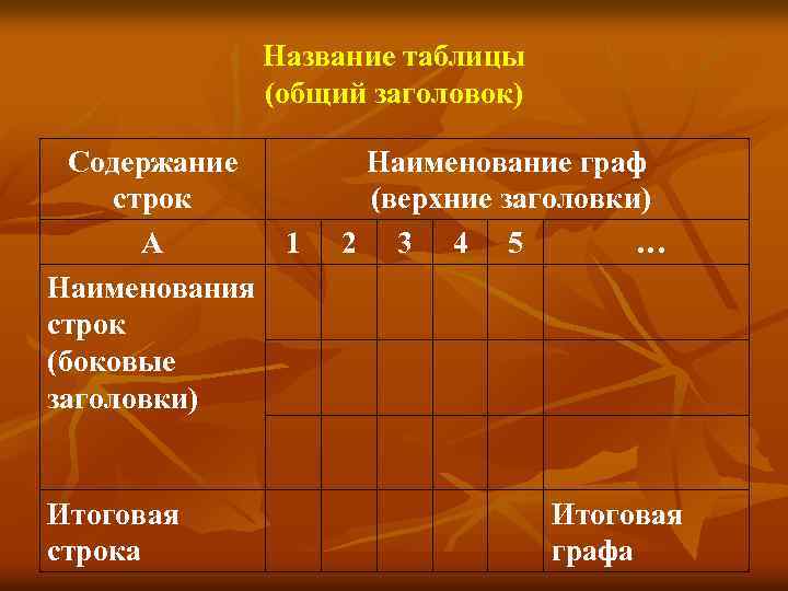 Название таблицы (общий заголовок) Содержание строк А 1 Наименования строк (боковые заголовки) Итоговая строка