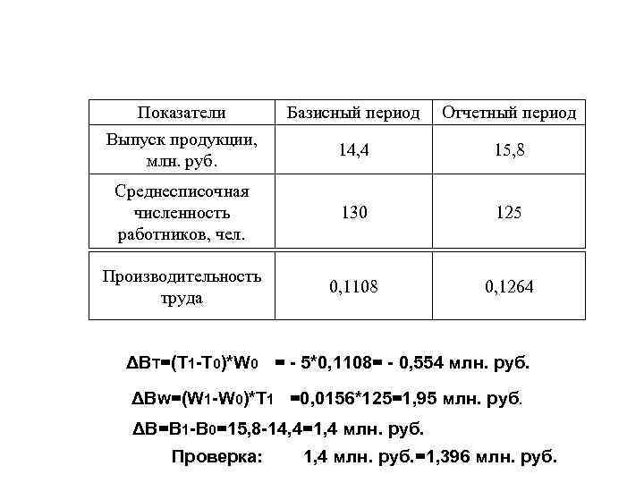 Показатели выпуска