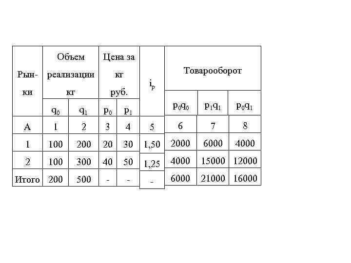 Объем Цена за Рын- реализации ки Товарооборот кг кг руб. ip p 0 q