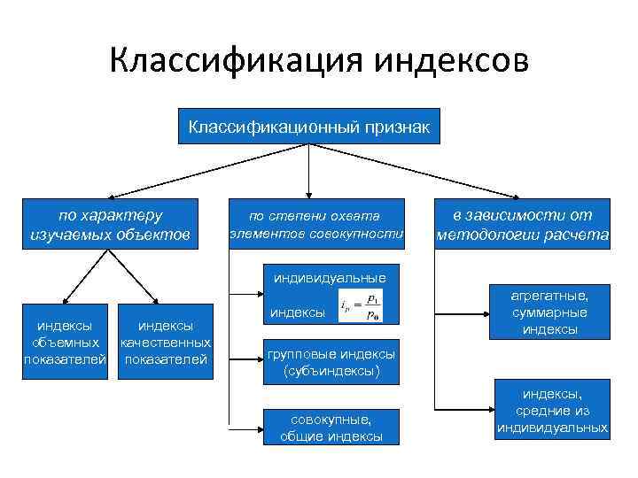 Классификация индексов презентация