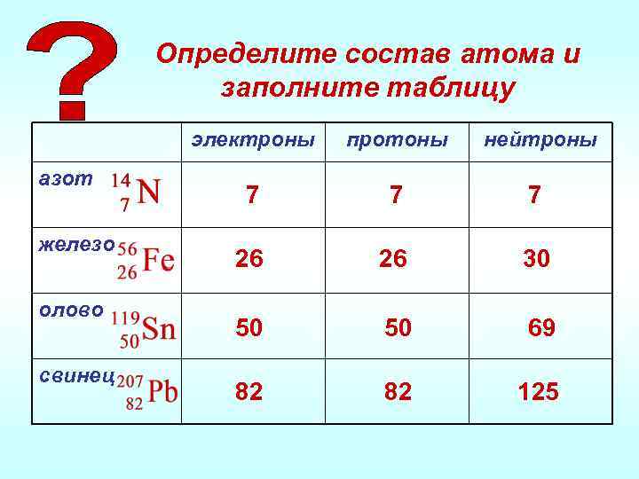 Определите состав атома и заполните таблицу электроны азот железо олово свинец протоны нейтроны 7