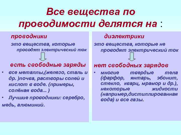 Действие электрического тока на проводники и диэлектрики. Вещества по проводимости электрического тока делятся на. Вещества делятся на проводники и диэлектрики. Проводники делятся на. Электропроводность веществ.