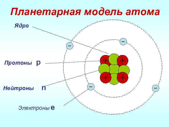 Планетарная модель атома Ядро Протоны Нейтроны р + n Электроны е 