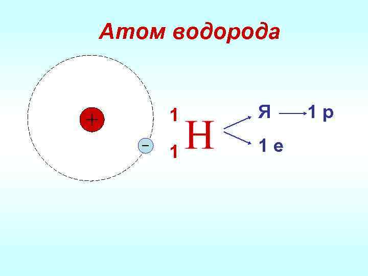 Схема строения атомов водорода